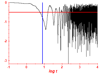 Survival probability log